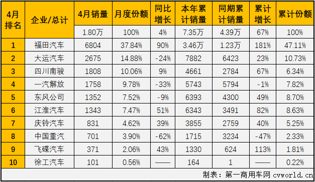 【第一商用車網(wǎng) 原創(chuàng)】與重卡，輕卡市場一樣，卡車市場中份額最小的中卡市場在2021年前4個月也收獲“四連增”。