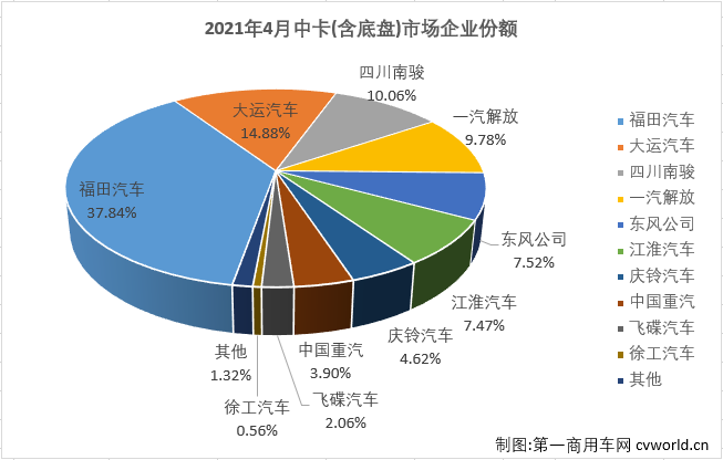 【第一商用車網(wǎng) 原創(chuàng)】與重卡，輕卡市場一樣，卡車市場中份額最小的中卡市場在2021年前4個月也收獲“四連增”。