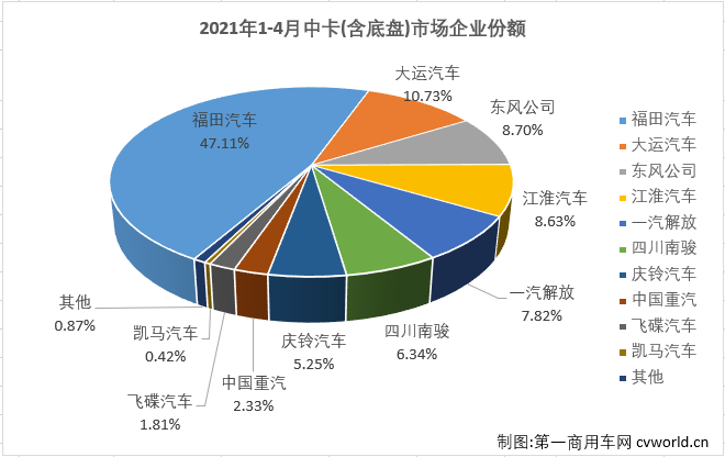 【第一商用車網(wǎng) 原創(chuàng)】與重卡，輕卡市場一樣，卡車市場中份額最小的中卡市場在2021年前4個月也收獲“四連增”。