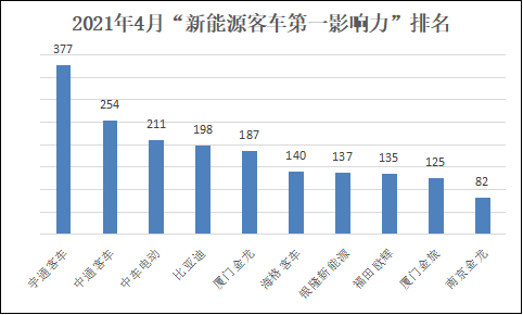 4月新能源客車第一影響力2.png