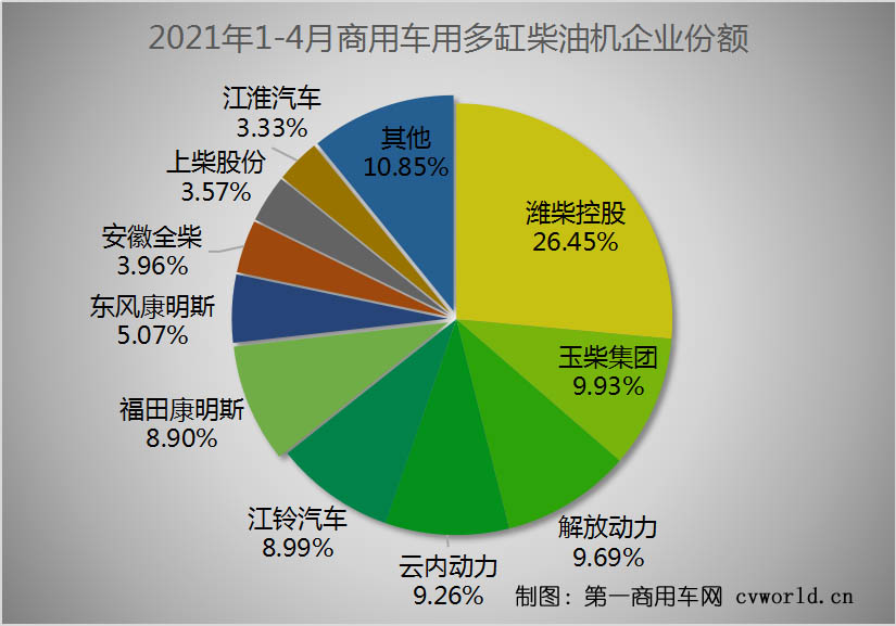 商用車(chē)用多缸柴油機(jī)企業(yè)份額 拷貝.jpg