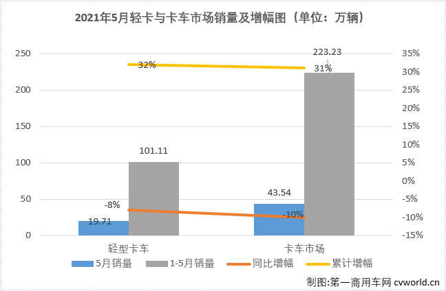 【第一商用車網(wǎng) 原創(chuàng)】作為卡車市場份額最大、競爭最為激烈的細分市場，輕卡市場2021年1月份以十年最佳表現(xiàn)開局，2月份表現(xiàn)中規(guī)中矩，3月份則交出超27萬輛的“巔峰”表現(xiàn)，接下來又繼續(xù)創(chuàng)造史上最好4月份，2021年的輕卡十強“超級聯(lián)賽”前4輪可謂非常精彩，5月份，輕卡市場的“精彩”又在何處呢？