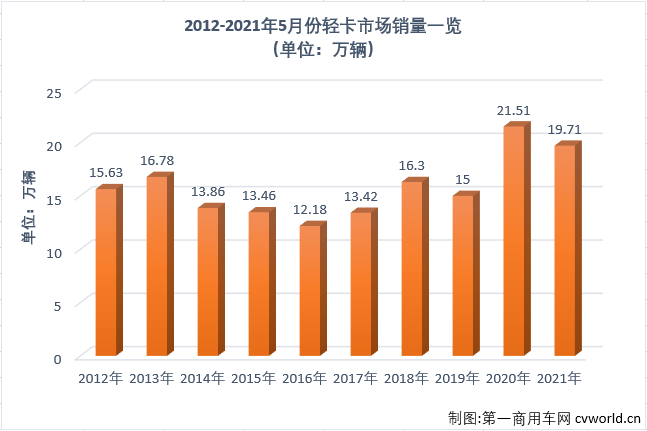 【第一商用車網(wǎng) 原創(chuàng)】作為卡車市場份額最大、競爭最為激烈的細分市場，輕卡市場2021年1月份以十年最佳表現(xiàn)開局，2月份表現(xiàn)中規(guī)中矩，3月份則交出超27萬輛的“巔峰”表現(xiàn)，接下來又繼續(xù)創(chuàng)造史上最好4月份，2021年的輕卡十強“超級聯(lián)賽”前4輪可謂非常精彩，5月份，輕卡市場的“精彩”又在何處呢？