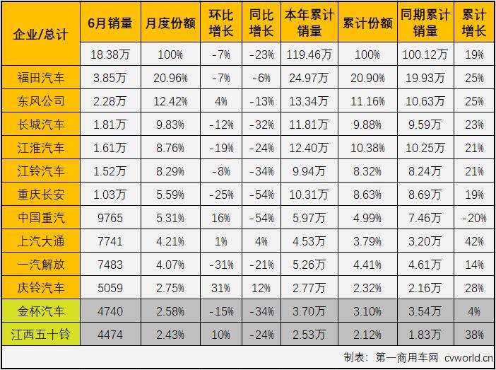 【第一商用車網(wǎng) 原創(chuàng)】作為卡車市場(chǎng)份額最大、競(jìng)爭(zhēng)最為激烈的細(xì)分市場(chǎng)，輕卡市場(chǎng)2021年1月份以十年最佳表現(xiàn)開局，2月份表現(xiàn)中規(guī)中矩，3月份則交出超27萬輛的“巔峰”表現(xiàn)，接下來又繼續(xù)創(chuàng)造史上最好4月份，5月份輕卡市場(chǎng)雖遭遇下滑，但仍有接近20萬輛的銷量，2021年的輕卡十強(qiáng)“超級(jí)聯(lián)賽”前5輪有沖高，有回落，非常精彩，6月份，輕卡市場(chǎng)的“精彩”又在何處呢？