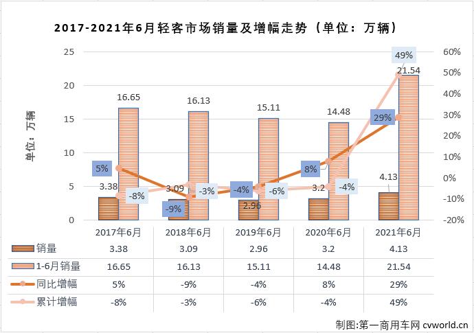 【第一商用車網 原創(chuàng)】輕客市場作為客車市場中份額最大的細分市場，對整個客車市場的走勢影響巨大。2021年1-5月，客車市場收獲“5連增”，但實際上真正實現“5連增”的只有輕客市場一個細分市場。6月份，輕客市場的增長勢頭會繼續(xù)嗎？