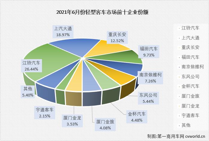 【第一商用車網 原創(chuàng)】輕客市場作為客車市場中份額最大的細分市場，對整個客車市場的走勢影響巨大。2021年1-5月，客車市場收獲“5連增”，但實際上真正實現“5連增”的只有輕客市場一個細分市場。6月份，輕客市場的增長勢頭會繼續(xù)嗎？