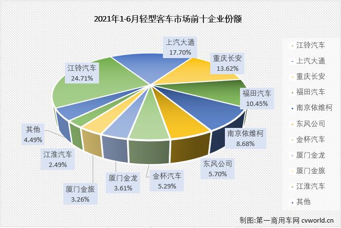 【第一商用車網 原創(chuàng)】輕客市場作為客車市場中份額最大的細分市場，對整個客車市場的走勢影響巨大。2021年1-5月，客車市場收獲“5連增”，但實際上真正實現“5連增”的只有輕客市場一個細分市場。6月份，輕客市場的增長勢頭會繼續(xù)嗎？