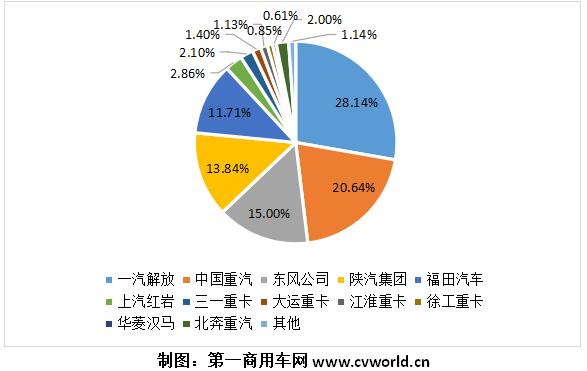 牽引車累計銷量份額.jpg