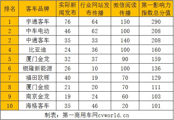 新能源客車第一影響力1.jpg