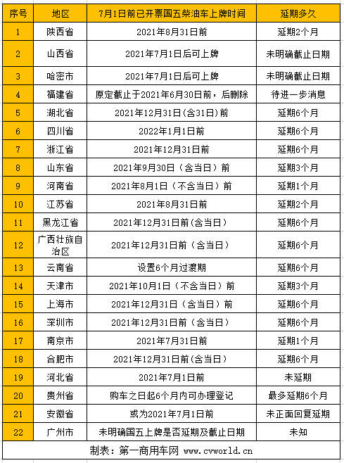 【第一商用車網(wǎng)  原創(chuàng)】進(jìn)入7月以后，全面國六時(shí)代正式來臨。但由于各地政策略有不同，國五時(shí)代尚未完全結(jié)束，在不少省市，國五車依舊可以登記上牌。