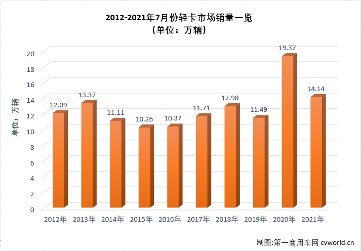 【第一商用車網 原創(chuàng)】2021年二季度，商用車市場中不少細分領域降溫明顯，5、6兩月，包括重卡、輕卡等主要細分市場均遭遇了2021年的首次“連降”；進入下半年，商用車市場延續(xù)了“連降”勢頭，不少細分市場連降勢頭擴大至“三連降”，輕卡市場就是其中之一。