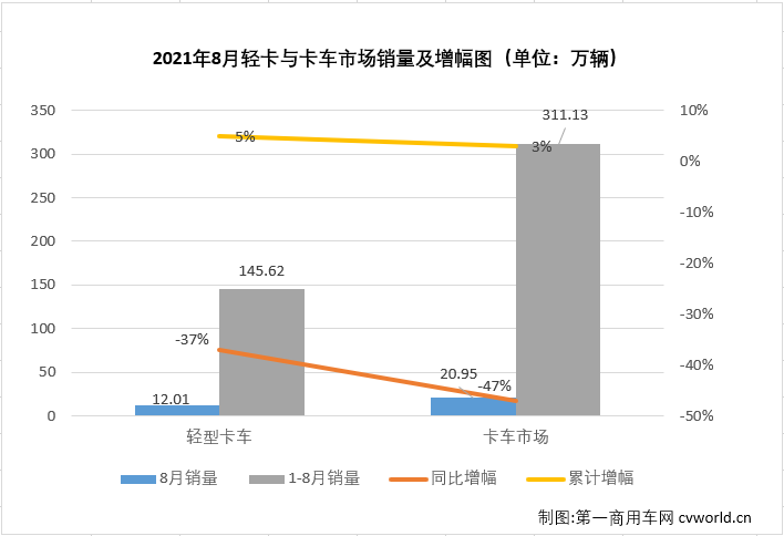 【第一商用車網(wǎng) 原創(chuàng)】進(jìn)入下半年，商用車市場(chǎng)延續(xù)了二季度開始的“連降”勢(shì)頭，且降幅還有逐月擴(kuò)大之勢(shì)，不少細(xì)分市場(chǎng)連降勢(shì)頭擴(kuò)大至“四連降”，輕卡市場(chǎng)就是其中之一。