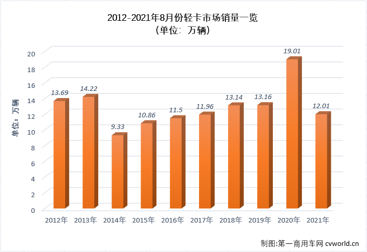 【第一商用車網(wǎng) 原創(chuàng)】進(jìn)入下半年，商用車市場(chǎng)延續(xù)了二季度開始的“連降”勢(shì)頭，且降幅還有逐月擴(kuò)大之勢(shì)，不少細(xì)分市場(chǎng)連降勢(shì)頭擴(kuò)大至“四連降”，輕卡市場(chǎng)就是其中之一。