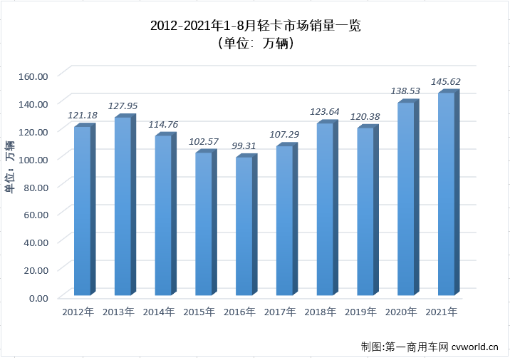 【第一商用車網(wǎng) 原創(chuàng)】進(jìn)入下半年，商用車市場(chǎng)延續(xù)了二季度開始的“連降”勢(shì)頭，且降幅還有逐月擴(kuò)大之勢(shì)，不少細(xì)分市場(chǎng)連降勢(shì)頭擴(kuò)大至“四連降”，輕卡市場(chǎng)就是其中之一。