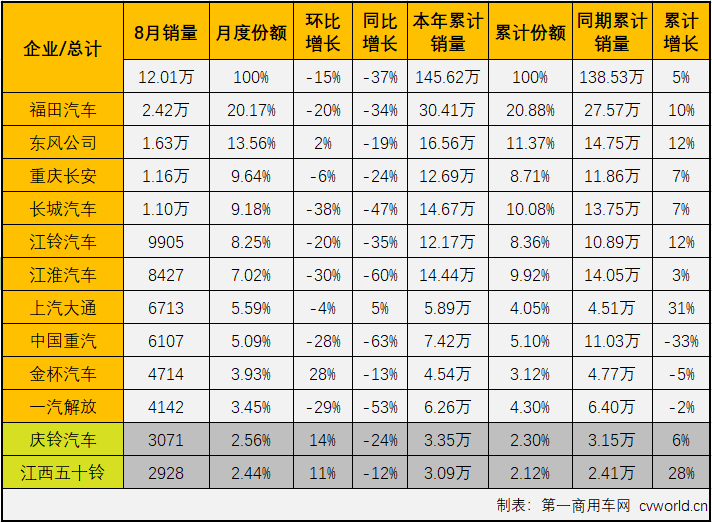 【第一商用車網(wǎng) 原創(chuàng)】進(jìn)入下半年，商用車市場(chǎng)延續(xù)了二季度開始的“連降”勢(shì)頭，且降幅還有逐月擴(kuò)大之勢(shì)，不少細(xì)分市場(chǎng)連降勢(shì)頭擴(kuò)大至“四連降”，輕卡市場(chǎng)就是其中之一。