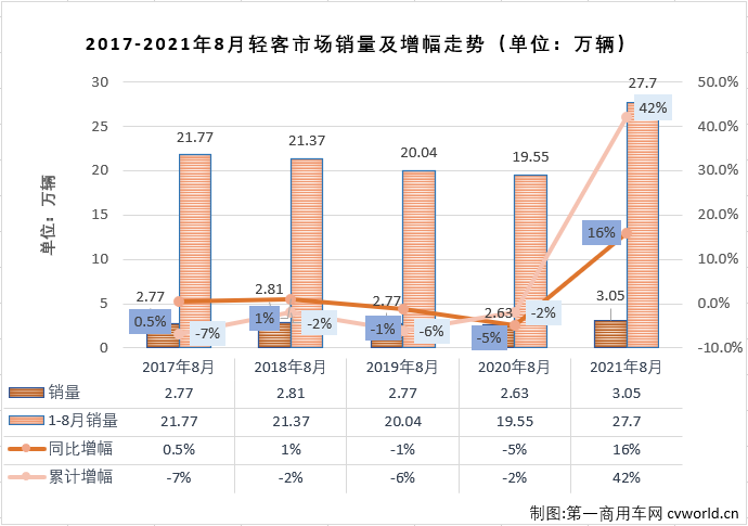 【第一商用車網(wǎng) 原創(chuàng)】輕客市場作為客車市場中份額最大的細分市場，對整個客車市場的走勢影響巨大。2021年前7月，客車市場收獲“7連增”，但實際上真正實現(xiàn)“7連增”的只有輕客市場一個細分市場。8月份，輕客市場的增長勢頭會繼續(xù)嗎？