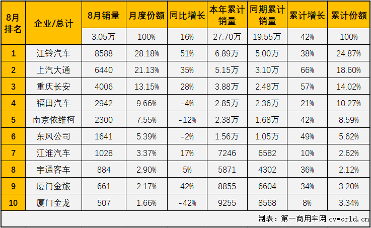 【第一商用車網(wǎng) 原創(chuàng)】輕客市場作為客車市場中份額最大的細分市場，對整個客車市場的走勢影響巨大。2021年前7月，客車市場收獲“7連增”，但實際上真正實現(xiàn)“7連增”的只有輕客市場一個細分市場。8月份，輕客市場的增長勢頭會繼續(xù)嗎？