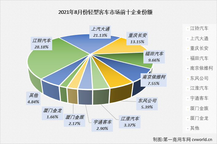 【第一商用車網(wǎng) 原創(chuàng)】輕客市場作為客車市場中份額最大的細分市場，對整個客車市場的走勢影響巨大。2021年前7月，客車市場收獲“7連增”，但實際上真正實現(xiàn)“7連增”的只有輕客市場一個細分市場。8月份，輕客市場的增長勢頭會繼續(xù)嗎？