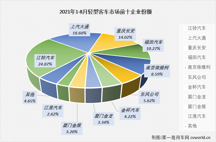 【第一商用車網(wǎng) 原創(chuàng)】輕客市場作為客車市場中份額最大的細分市場，對整個客車市場的走勢影響巨大。2021年前7月，客車市場收獲“7連增”，但實際上真正實現(xiàn)“7連增”的只有輕客市場一個細分市場。8月份，輕客市場的增長勢頭會繼續(xù)嗎？