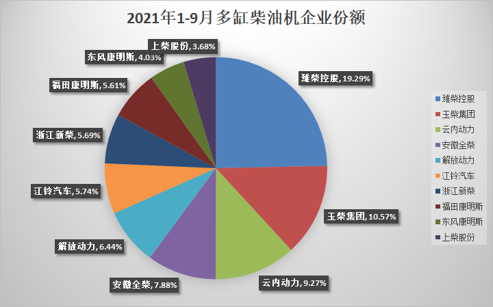 今年前三季度，柴油機(jī)以及商用車用多缸柴油機(jī)的累計(jì)銷量還能勉強(qiáng)保持正增長(zhǎng)，但是形勢(shì)不容樂觀。