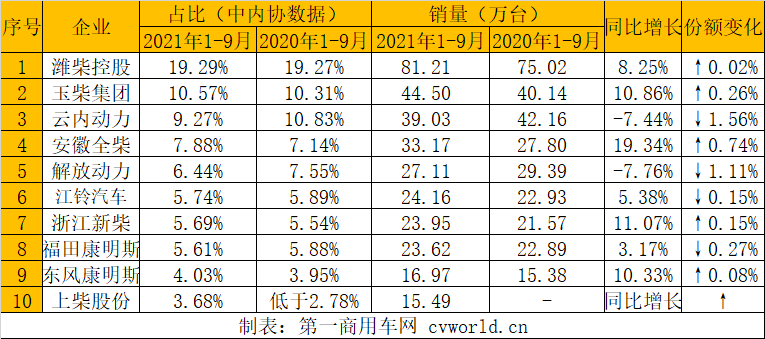 今年前三季度，柴油機(jī)以及商用車用多缸柴油機(jī)的累計(jì)銷量還能勉強(qiáng)保持正增長(zhǎng)，但是形勢(shì)不容樂觀。