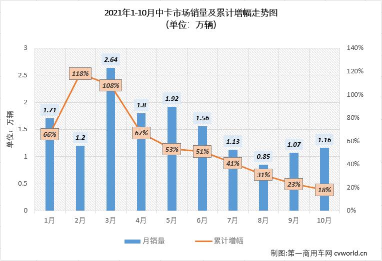 【第一商用車(chē)網(wǎng) 原創(chuàng)】10月份，中型卡車(chē)市場(chǎng)（含底盤(pán)）銷(xiāo)售1.16萬(wàn)輛，環(huán)比9月份增長(zhǎng)8%，保持月銷(xiāo)萬(wàn)輛水準(zhǔn)，同比則下降20%，降幅較上月（-29%）縮窄9個(gè)百分點(diǎn)。值得一提的是，10月份中卡市場(chǎng)雖然也達(dá)到萬(wàn)輛水準(zhǔn)，但1.16萬(wàn)輛的月銷(xiāo)量仍是低位水平。今年中卡市場(chǎng)銷(xiāo)量最低的四個(gè)月正是進(jìn)入下半年后的四個(gè)月，中卡市場(chǎng)在這四個(gè)月遭遇了“4連降”。