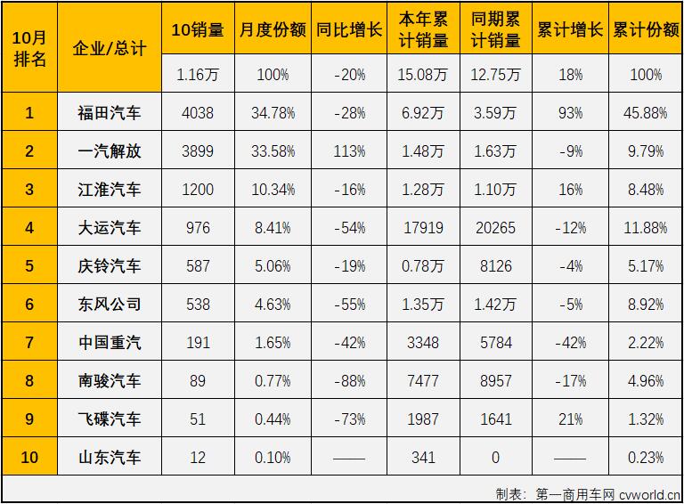 【第一商用車(chē)網(wǎng) 原創(chuàng)】10月份，中型卡車(chē)市場(chǎng)（含底盤(pán)）銷(xiāo)售1.16萬(wàn)輛，環(huán)比9月份增長(zhǎng)8%，保持月銷(xiāo)萬(wàn)輛水準(zhǔn)，同比則下降20%，降幅較上月（-29%）縮窄9個(gè)百分點(diǎn)。值得一提的是，10月份中卡市場(chǎng)雖然也達(dá)到萬(wàn)輛水準(zhǔn)，但1.16萬(wàn)輛的月銷(xiāo)量仍是低位水平。今年中卡市場(chǎng)銷(xiāo)量最低的四個(gè)月正是進(jìn)入下半年后的四個(gè)月，中卡市場(chǎng)在這四個(gè)月遭遇了“4連降”。