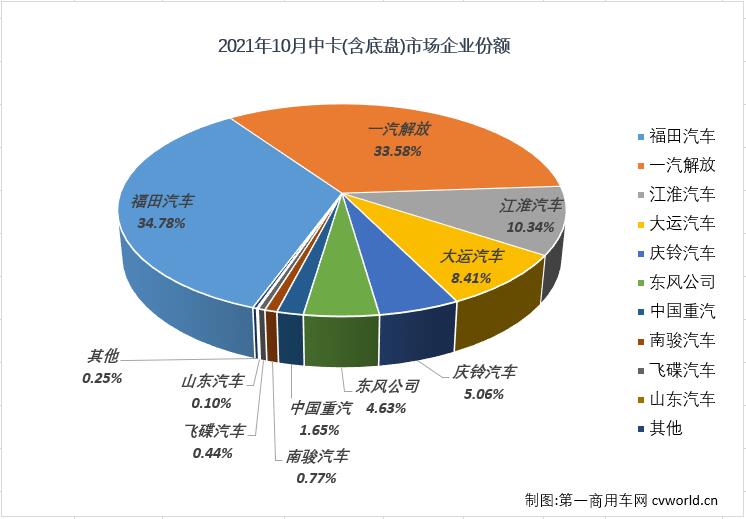 【第一商用車(chē)網(wǎng) 原創(chuàng)】10月份，中型卡車(chē)市場(chǎng)（含底盤(pán)）銷(xiāo)售1.16萬(wàn)輛，環(huán)比9月份增長(zhǎng)8%，保持月銷(xiāo)萬(wàn)輛水準(zhǔn)，同比則下降20%，降幅較上月（-29%）縮窄9個(gè)百分點(diǎn)。值得一提的是，10月份中卡市場(chǎng)雖然也達(dá)到萬(wàn)輛水準(zhǔn)，但1.16萬(wàn)輛的月銷(xiāo)量仍是低位水平。今年中卡市場(chǎng)銷(xiāo)量最低的四個(gè)月正是進(jìn)入下半年后的四個(gè)月，中卡市場(chǎng)在這四個(gè)月遭遇了“4連降”。