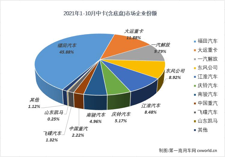 【第一商用車(chē)網(wǎng) 原創(chuàng)】10月份，中型卡車(chē)市場(chǎng)（含底盤(pán)）銷(xiāo)售1.16萬(wàn)輛，環(huán)比9月份增長(zhǎng)8%，保持月銷(xiāo)萬(wàn)輛水準(zhǔn)，同比則下降20%，降幅較上月（-29%）縮窄9個(gè)百分點(diǎn)。值得一提的是，10月份中卡市場(chǎng)雖然也達(dá)到萬(wàn)輛水準(zhǔn)，但1.16萬(wàn)輛的月銷(xiāo)量仍是低位水平。今年中卡市場(chǎng)銷(xiāo)量最低的四個(gè)月正是進(jìn)入下半年后的四個(gè)月，中卡市場(chǎng)在這四個(gè)月遭遇了“4連降”。