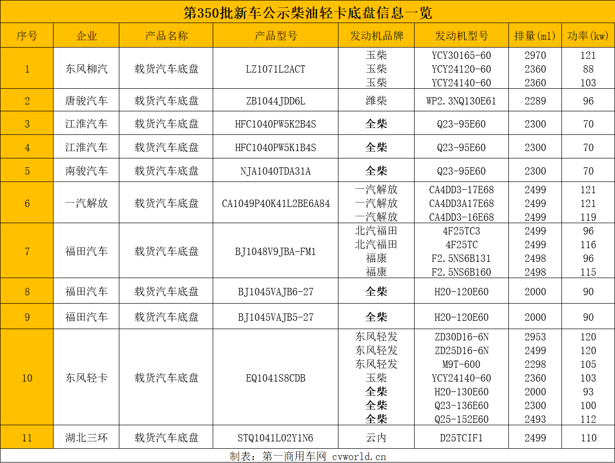 350批輕卡底盤新車公示.png