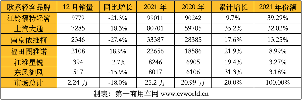 【第一商用車網(wǎng) 原創(chuàng)】歐系輕客市場連續(xù)兩年高速成長，2021年銷量最終定格在多少萬輛？會超過2020年，再創(chuàng)歷史新高嗎？2021年，市場競爭格局發(fā)生了什么變化？行業(yè)中的六位主角——江鈴福特輕客、上汽大通、南京依維柯、福田圖雅諾、江淮星銳和東風(fēng)御風(fēng)，全年銷量又各是多少呢？