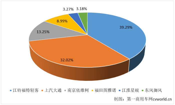 【第一商用車網(wǎng) 原創(chuàng)】歐系輕客市場連續(xù)兩年高速成長，2021年銷量最終定格在多少萬輛？會超過2020年，再創(chuàng)歷史新高嗎？2021年，市場競爭格局發(fā)生了什么變化？行業(yè)中的六位主角——江鈴福特輕客、上汽大通、南京依維柯、福田圖雅諾、江淮星銳和東風(fēng)御風(fēng)，全年銷量又各是多少呢？