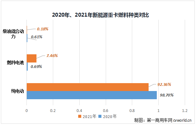 【第一商用車(chē)網(wǎng) 原創(chuàng)】2021年12月份，新能源重卡市場(chǎng)已經(jīng)不能光用“創(chuàng)新高”來(lái)形容，而要用“爆表”和“井噴”來(lái)描述。