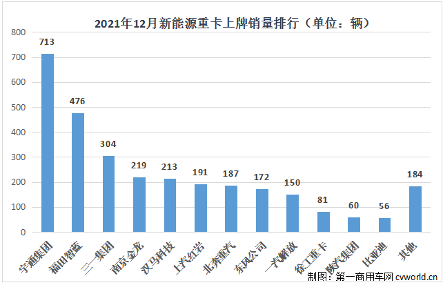 【第一商用車(chē)網(wǎng) 原創(chuàng)】2021年12月份，新能源重卡市場(chǎng)已經(jīng)不能光用“創(chuàng)新高”來(lái)形容，而要用“爆表”和“井噴”來(lái)描述。