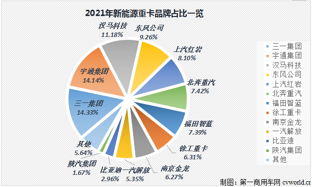 【第一商用車(chē)網(wǎng) 原創(chuàng)】2021年12月份，新能源重卡市場(chǎng)已經(jīng)不能光用“創(chuàng)新高”來(lái)形容，而要用“爆表”和“井噴”來(lái)描述。