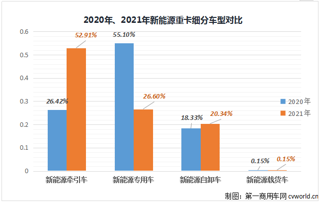 【第一商用車(chē)網(wǎng) 原創(chuàng)】2021年12月份，新能源重卡市場(chǎng)已經(jīng)不能光用“創(chuàng)新高”來(lái)形容，而要用“爆表”和“井噴”來(lái)描述。