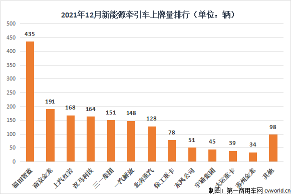 【第一商用車(chē)網(wǎng) 原創(chuàng)】2021年12月份，新能源重卡市場(chǎng)已經(jīng)不能光用“創(chuàng)新高”來(lái)形容，而要用“爆表”和“井噴”來(lái)描述。