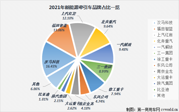 【第一商用車(chē)網(wǎng) 原創(chuàng)】2021年12月份，新能源重卡市場(chǎng)已經(jīng)不能光用“創(chuàng)新高”來(lái)形容，而要用“爆表”和“井噴”來(lái)描述。