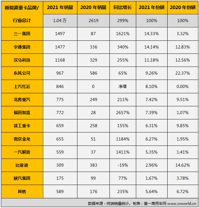 【第一商用車(chē)網(wǎng) 原創(chuàng)】2021年12月份，新能源重卡市場(chǎng)已經(jīng)不能光用“創(chuàng)新高”來(lái)形容，而要用“爆表”和“井噴”來(lái)描述。