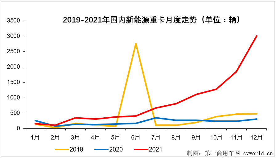 【第一商用車(chē)網(wǎng) 原創(chuàng)】2021年12月份，新能源重卡市場(chǎng)已經(jīng)不能光用“創(chuàng)新高”來(lái)形容，而要用“爆表”和“井噴”來(lái)描述。