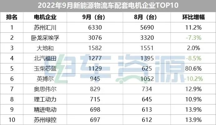 玉柴芯藍(lán)電機(jī)單月銷量躍居全國前五 產(chǎn)品全面批量應(yīng)用3.jpg