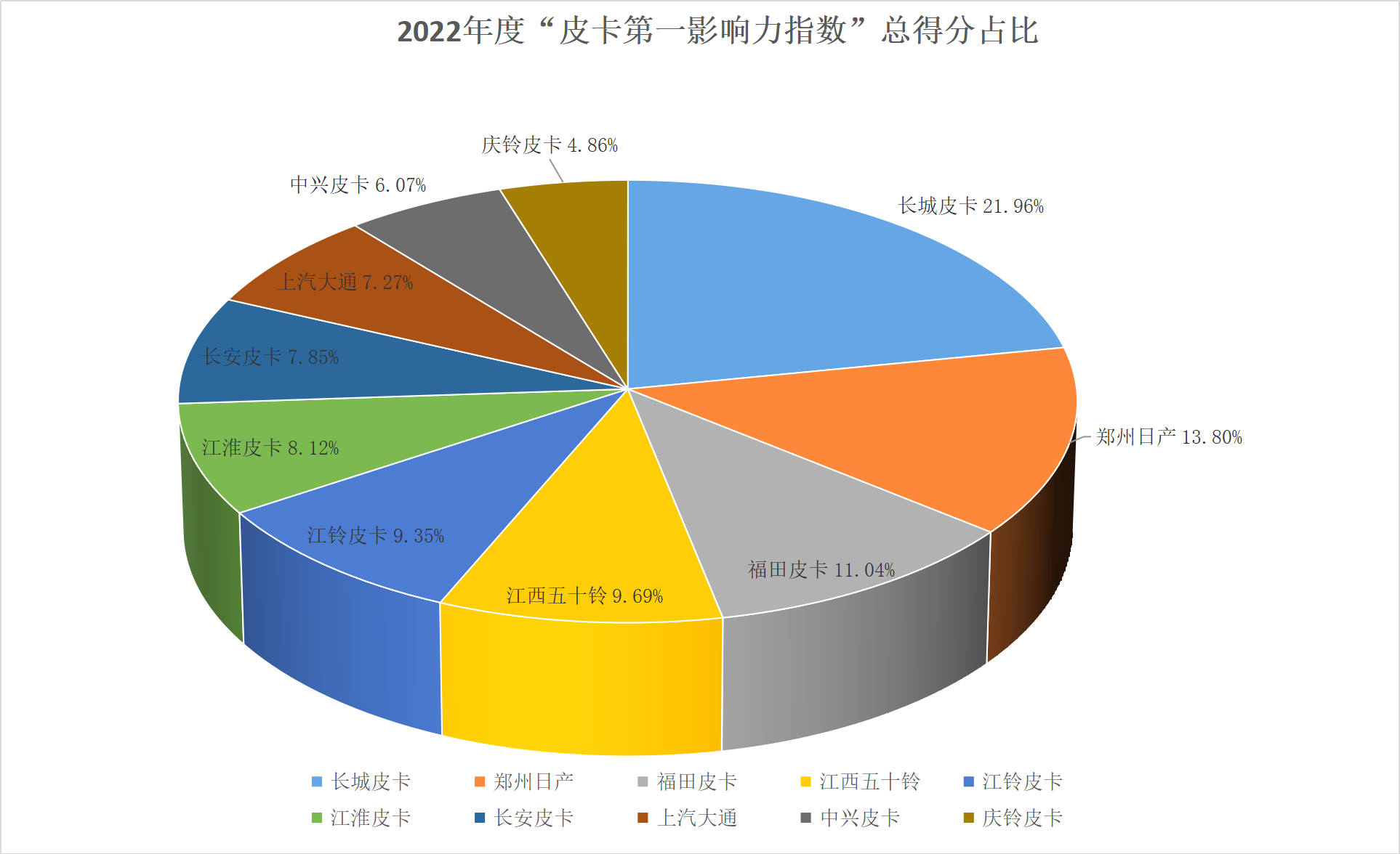 【第一商用車網(wǎng) 原創(chuàng)】從終端來看，2022年，是皮卡市場自2018年以來，銷量首次下滑的一年，但是，同時也是皮卡品牌數(shù)量及產(chǎn)品類別最為豐富的一年。