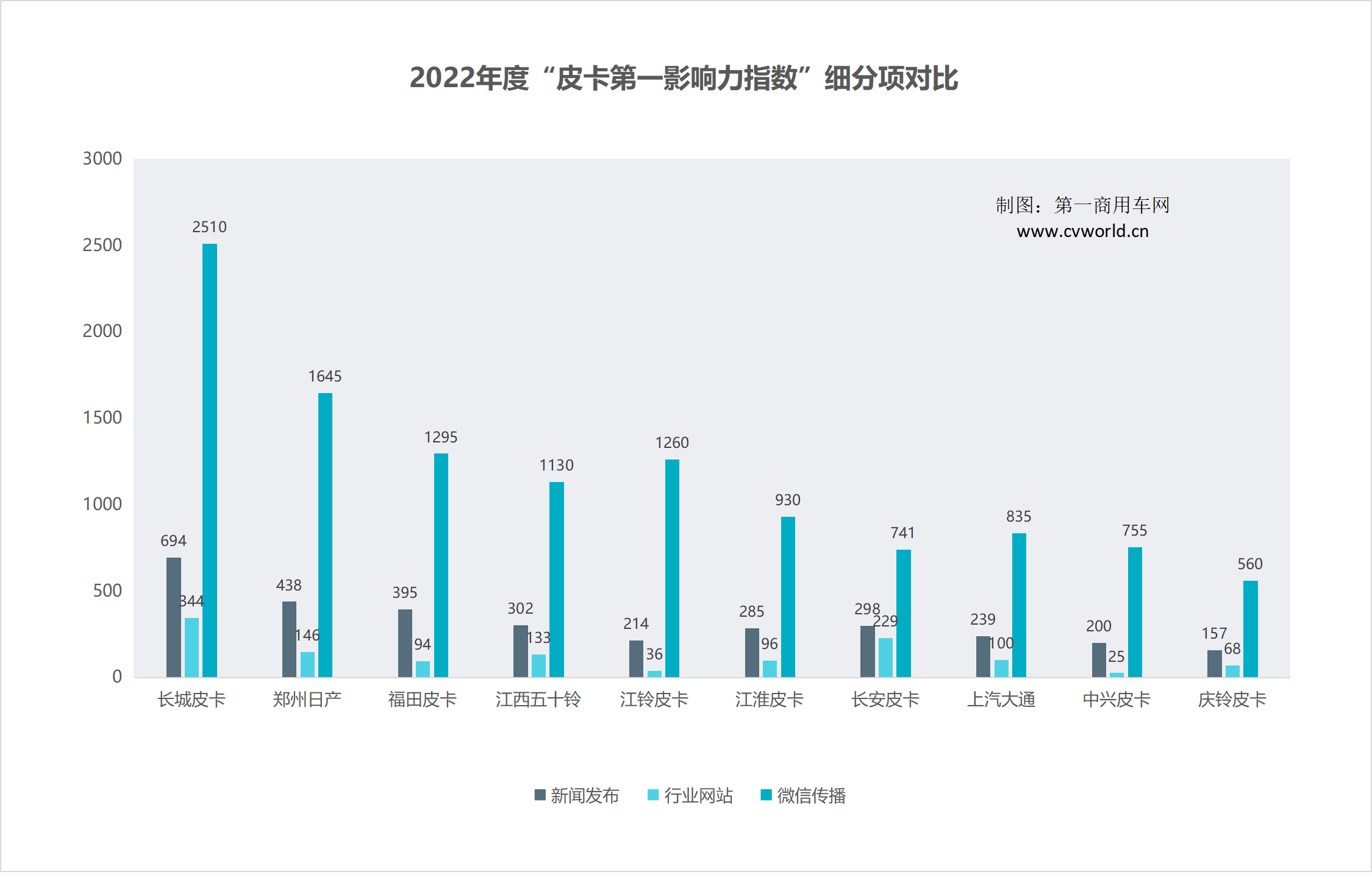 【第一商用車網(wǎng) 原創(chuàng)】從終端來看，2022年，是皮卡市場自2018年以來，銷量首次下滑的一年，但是，同時也是皮卡品牌數(shù)量及產(chǎn)品類別最為豐富的一年。