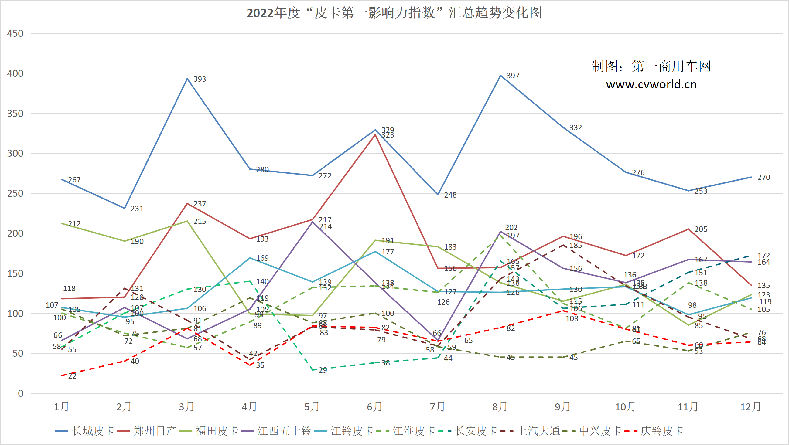 【第一商用車網(wǎng) 原創(chuàng)】從終端來看，2022年，是皮卡市場自2018年以來，銷量首次下滑的一年，但是，同時也是皮卡品牌數(shù)量及產(chǎn)品類別最為豐富的一年。