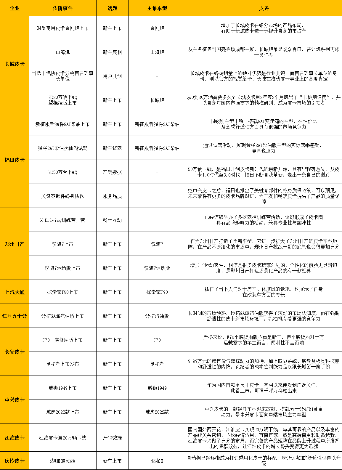 【第一商用車網(wǎng) 原創(chuàng)】從終端來看，2022年，是皮卡市場自2018年以來，銷量首次下滑的一年，但是，同時也是皮卡品牌數(shù)量及產(chǎn)品類別最為豐富的一年。