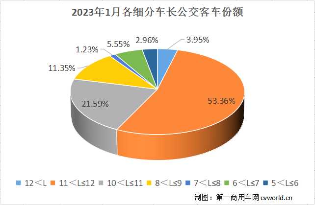 細(xì)分車長份額.png