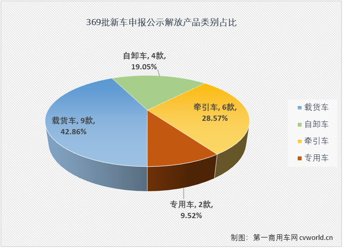 【第一商用車網(wǎng) 原創(chuàng)】在工信部第369批新車申報(bào)公示中，解放700馬力牽引車來(lái)了！