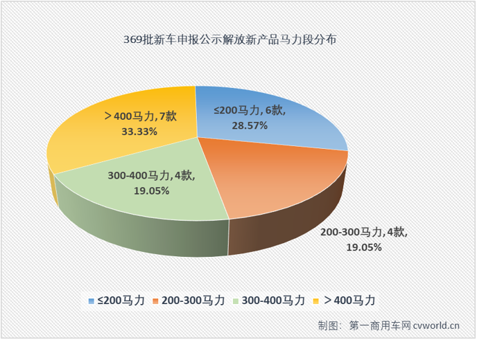 【第一商用車網(wǎng) 原創(chuàng)】在工信部第369批新車申報(bào)公示中，解放700馬力牽引車來(lái)了！