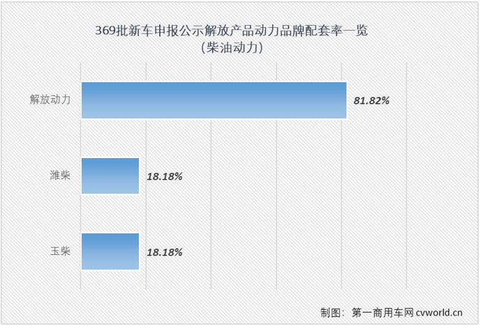 【第一商用車網(wǎng) 原創(chuàng)】在工信部第369批新車申報(bào)公示中，解放700馬力牽引車來(lái)了！