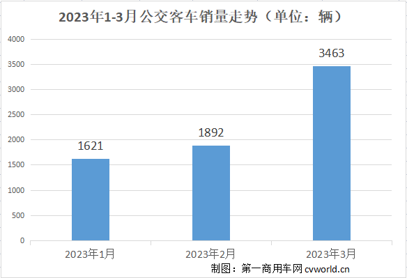 宇通重奪榜首！比亞迪升第三 中車暴漲15倍 3月公交車銷量排行.png